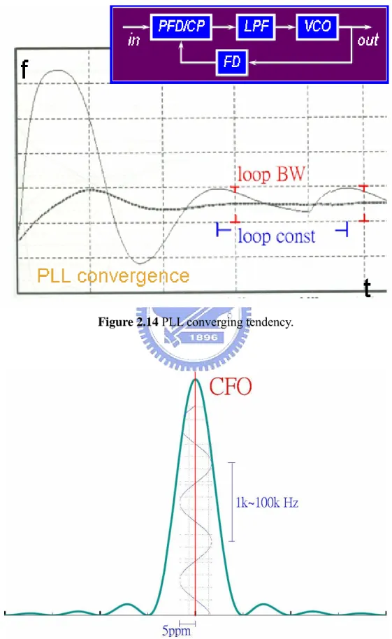 Figure 2.14 PLL converging tendency. 