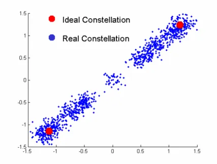 Figure 2.17 Clock drift makes constellation dispersed. 