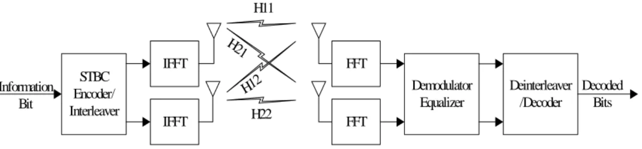 Figure 2-1  MIMO Basic Architecture 