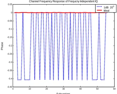 Figure 3-3    Phase of C.F.R. of Gain Error 1dB, Phase Error 20° 