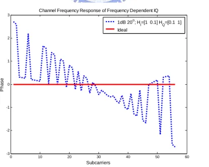 Figure 3-5    Phase of C.F.R. of  ＝[1 0.1],  ＝[0.1 1] ,    Gain Error 1dB, Phase Error 20° 
