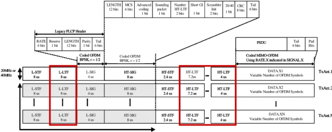 Figure 4-1   MIMO-OFDM Packet Format 