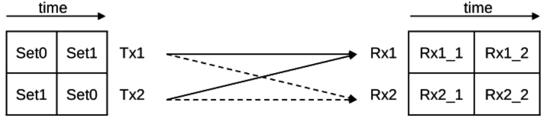Figure 4-3    HT-LTF tone interleaving across 2 spatial streams 