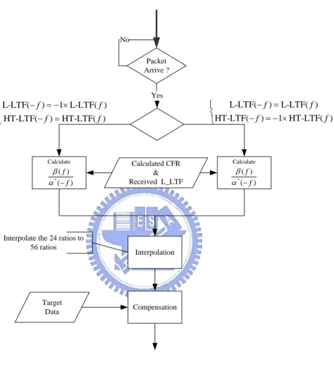 Figure 4-4    Flow Chart of Proposed Algorithm 
