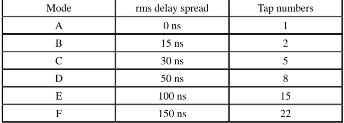 Table 5-1    TGn Multipath Specifications 