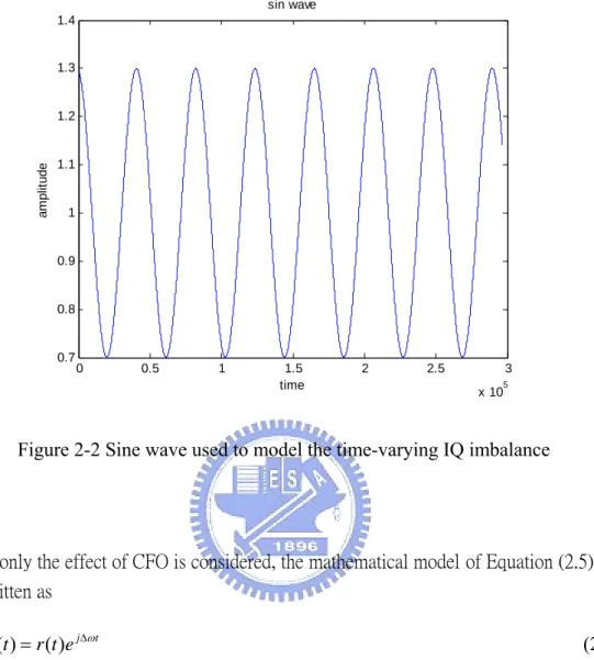 Figure 2-2 Sine wave used to model the time-varying IQ imbalance 