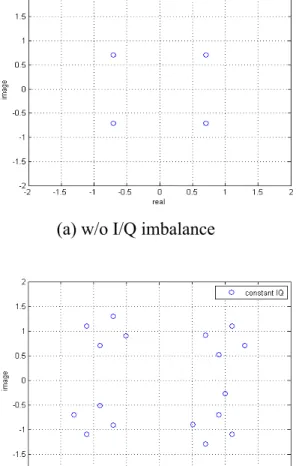 Figure 2-3 QPSK constellation, w/o Multi-path, w/o AWGN, (a) w/o I/Q imbalance (b)  with I/Q imbalance (c) with time-varying I/Q imbalance 
