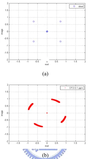 Figure 2-4 QPSK constellation (a) w/o CFO (b) CFO 0.1 ppm 