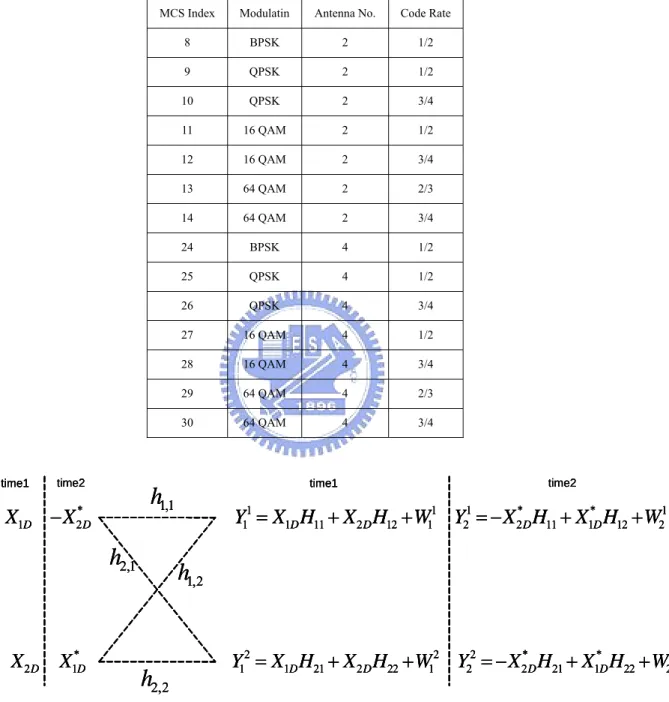 Table 2-1 MCS set 