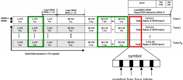 Figure 3-1 Data sheets of MIMO-OFDM packet format used for adaptive I/Q  estimation 
