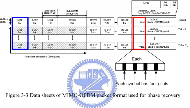 Figure 3-3 Data sheets of MIMO-OFDM packet format used for phase recovery  The ideal received data of the ith antenna at the pilot tone can be acquired  according to equation (3.6)