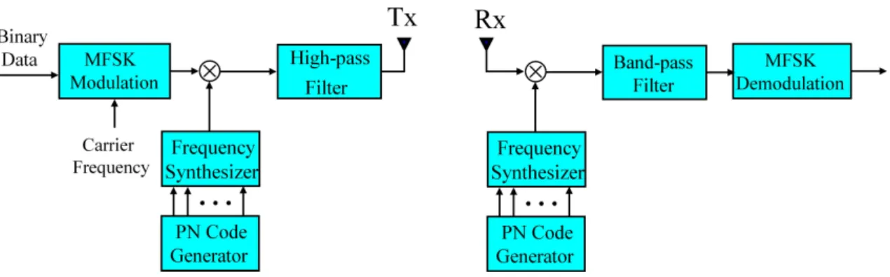Figure 2.1: FH/MFSK system model.