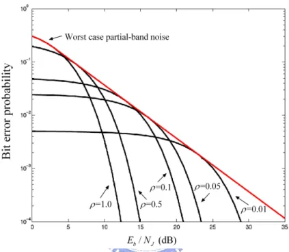 Figure 2.4: Performance of FH/BFSK system in partial-band noise jamming environment for different factors ρ