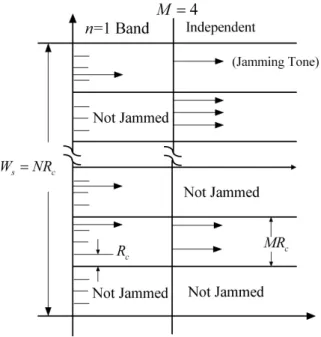 Figure 2.6: Band multitone noise jammer and independent multitone noise jammer strate- strate-gies.