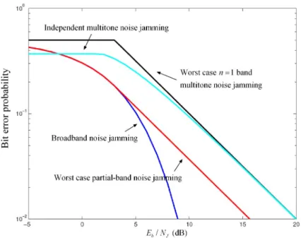 Figure 2.7: Performance of FH/MFSK in several different jamming environments.