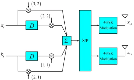 Figure 3.2: The encoder of STTC system for two transmitter antennas