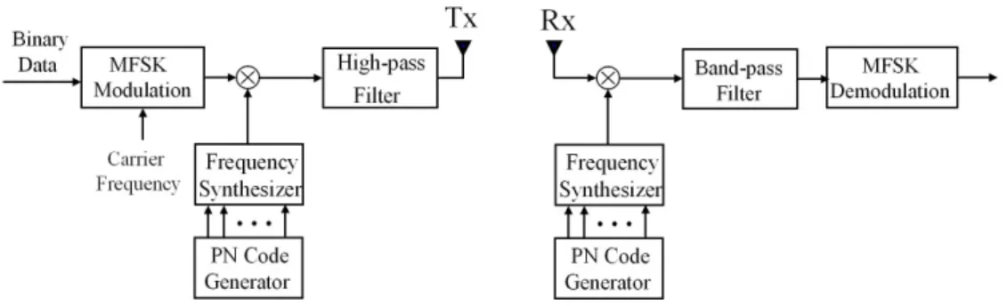 Figure 2.1: FH/MFSK system model.