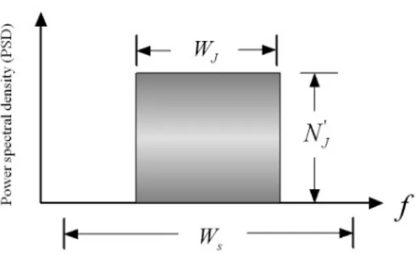 Figure 2.3: Power spectral density of partial-band noise jammer.