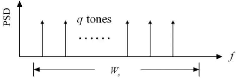 Figure 2.5: Power spectral density of multitone noise jammer.