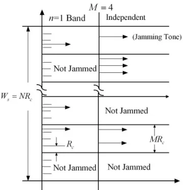 Figure 2.6: Band multitone noise jammer and independent multitone noise jammer strate- strate-gies.