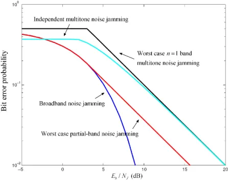 Figure 2.7: Performance of FH/MFSK in several different jamming environment.