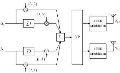 Figure 3.2: The encoder of STTC system for two transmitter antennas. Drop the factors of √ πN1