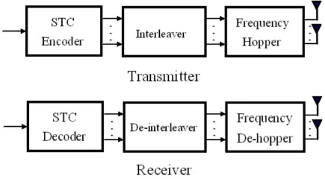 Figure 4.1: The proposed STC/FHSS system.