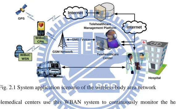 Fig. 2.1 System application scenario of the wireless body area network 