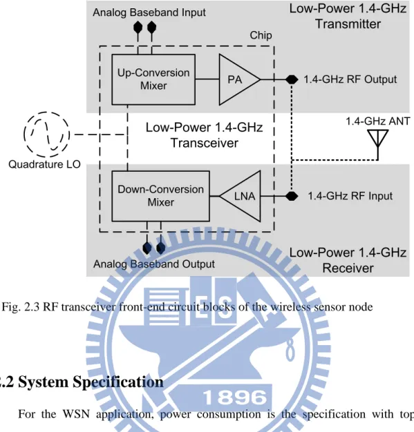 Fig. 2.3 RF transceiver front-end circuit blocks of the wireless sensor node 