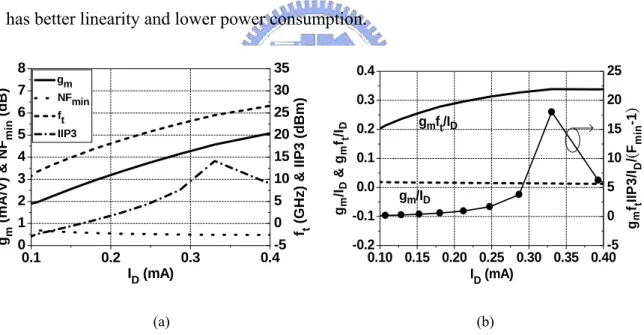 Fig. 4.3 Character of a transistor (a) Parameters variation of a transistor (b) Several figure of merits for a  transistor