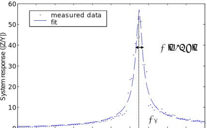 Figure 12 Measured system response 