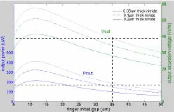 Figure 6 Output saturation voltage and power vs. initial finger gap (R L  = 8 MΩ, C stor  = 20 nF) 1.2 Dynamic analysis 