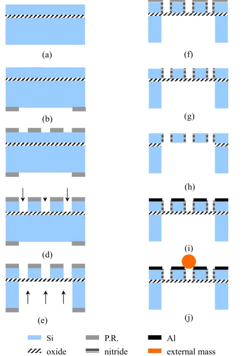 Figure 9 Processing steps: (a) start from a SOI wafer, (b) coat and pattern backside P.R., (c) coat  and pattern frontside P.R., (d) etch the device layer by DRIE, (e) etch the backside by DRIE, (f)  deposite silicon nitride on the finger side walls by LPC
