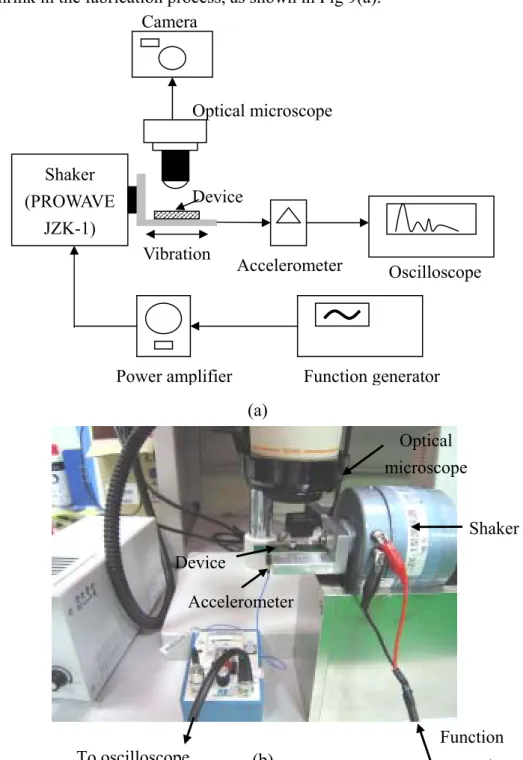 Figure 11 (a) Schematic and (b) photograph of the mechanical measurement setup (b) Shaker AccelerometerDeviceOptical microscope 
