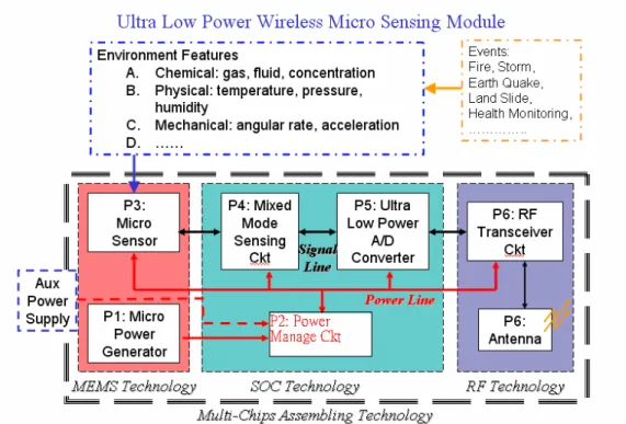 Figure 1: The whole system of the integrated micro sensor system 