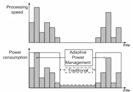Figure 2: The p ower consump tion of  the conv entional and the adap tiv e p ower management 