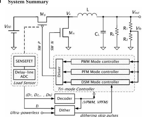 Figure 7: Block  diagram of the tri-mode b uck  conv erter 