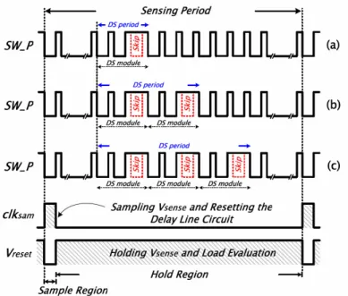 Figure 8: Timing diagrams for dithering sk ip  modulator 