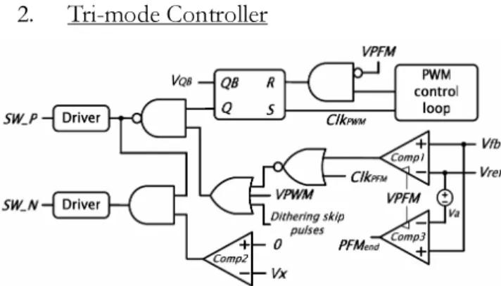 Figure 10 : Tri-mode controller is comp osed of P W M ,  P FM ,  and D S M  modes 