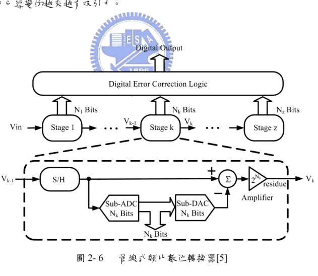 圖 2-6 為管線式類比數位轉換器架構，每一級都使用 S/H 去保持前一 級的殘餘量(residue)，再將此殘餘量輸入一個低解析度 sub-ADC 去產生數 位輸出，接著將此數位輸出經由 sub-DAC 去轉變為類比訊號，再把此類比 訊號與此級的輸入相減所得到的殘餘量經由放大器傳送給下一級，最後將 各級的數位輸出經數位校正邏輯(digital error correction logic)後產生整個類 比數位轉換器的數位輸出。  管線式類比數位轉換器的好處在於對面積、速度、解析度、功率消耗 提供一個最理想