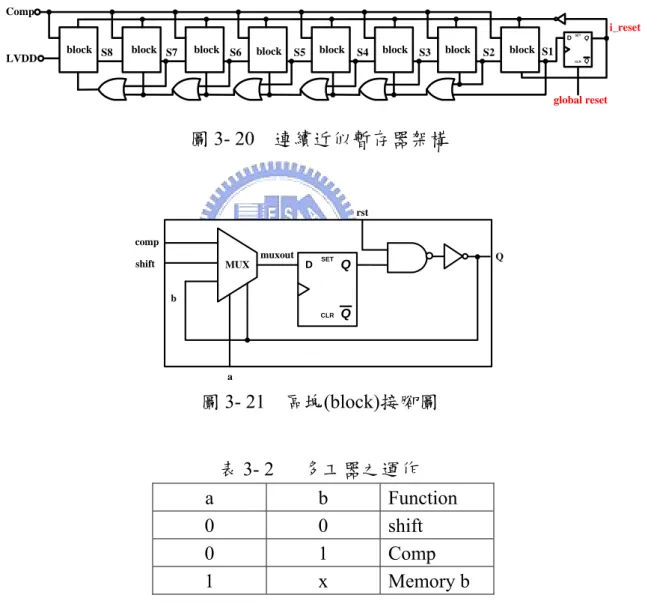 圖 3-20 為連續近似暫存器架構圖，其動作原理即是一開始先啟動整個 系統之重置訊號(global reset)，接著內部的重置訊號(i_reset)產生，將所有的 連續近似暫存器的值設為零，接著再使用一些邏輯電路及多工器產生如表 3-1 的運作，圖 3-21 為圖 3-20 中每一個區塊(block)的接腳，然而在圖 3-21 之多工器之運作有三種模式，即右移、將比較器的輸出值儲存及將記憶目 前暫存器的值，其功能的切換由 a 及 b 值所決定，如表 3-2 所示。  LVDDComp QSETQCLRDS