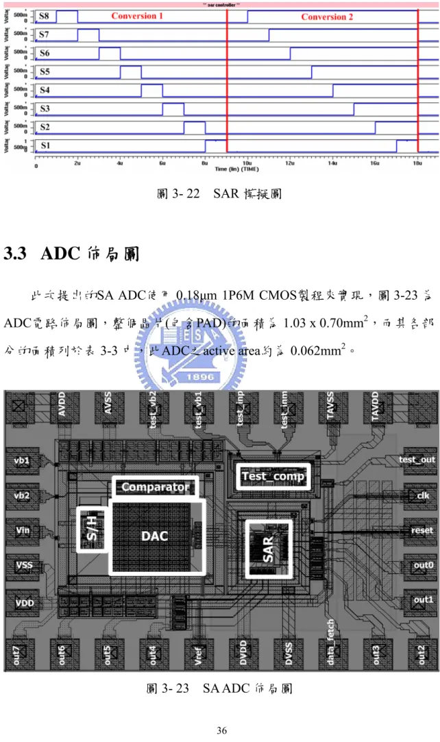 圖 3- 23  SA ADC 佈局圖 
