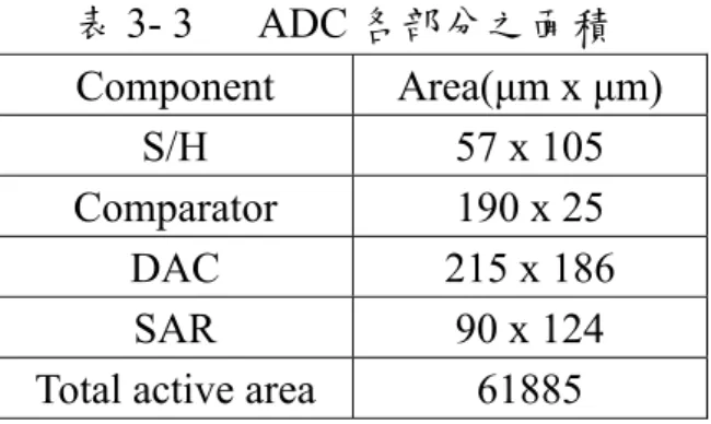 表 3- 3   ADC 各部分之面積  Component Area(μm x μm)  S/H 57  x  105  Comparator 190  x  25  DAC 215  x  186  SAR 90  x  124 