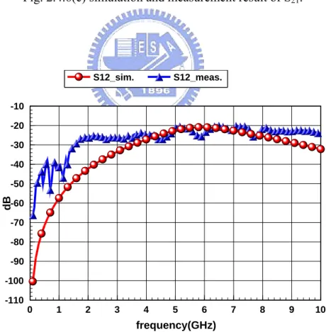 Fig. 2.4.6(d) simulation and measurement result of S 12 . 