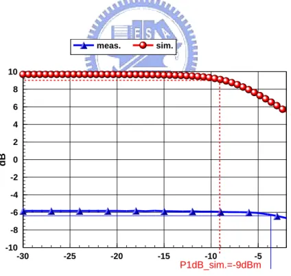 Fig. 2.4.8 simulation and measurement result of P1dB. 