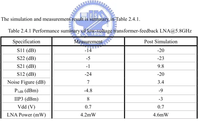 Table 2.4.1 Performance summary of low-voltage transformer-feedback LNA@5.8GHz 
