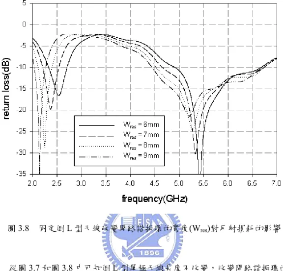 圖 3.8  固定倒 L 型天線改變開路諧振環的寬度(W res )對反射損耗的影響      從圖 3.7 和圖 3.8 中可知倒 L 型單極天線長度不改變，改變開路諧振環的總 長度，只會影響到低頻的共振頻率，而對高頻的共振頻率影響不大；接下來則是 討論當開路諧振環不改變大小時，L res =13mm、W res =7mm，只對倒 L 型單極天線 做長度上的改變，此改變可由 L mono 或 H mono 來控制，但在此雙頻天線的結構中， 彼此的耦合現象佔有一個很關鍵的角色，所以在改變倒 L 型單極天線的