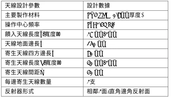 表 3-9. 寄生天線開關之波束切換天線實作建議 同樣的依傳輸線開關之波束切換天線設計模擬結果，整理如表 3-10 所 列之傳輸線開關之波束切換天線實作建議數據。 表 3-10