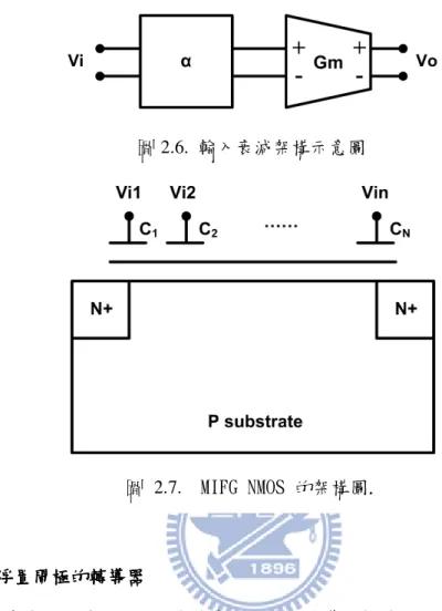 圖 2.6.  輸入衰減架構示意圖  圖  2.7.    MIFG NMOS 的架構圖.     2.2.5  2.2.5  2.2.5   2.2.5  浮置浮置 浮置閘浮置閘閘 閘極極極 極的轉導器的轉導器的轉導器 的轉導器        現在來介紹另外一種利用衰減來設計線性轉導的架構。圖 2.6 為此種設計理 念的區塊圖。其中係數 α 是一個小於一的值。我們可以從圖 2.6 看出系統的輸 入電壓被衰減了 α 倍，因此輸出電流 i  可以被寫成          i o = a v 1 ( α i 