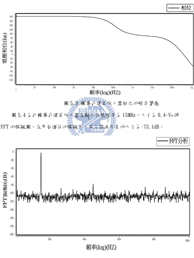 圖 5.3 轉導式運算放大器相位的頻率響應 